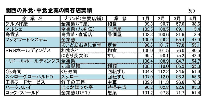 関西 外食 中食チェーン 2020年4月 既存店実績