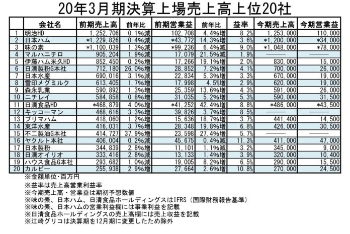 食品大手 2020年3月期売上高上位20社