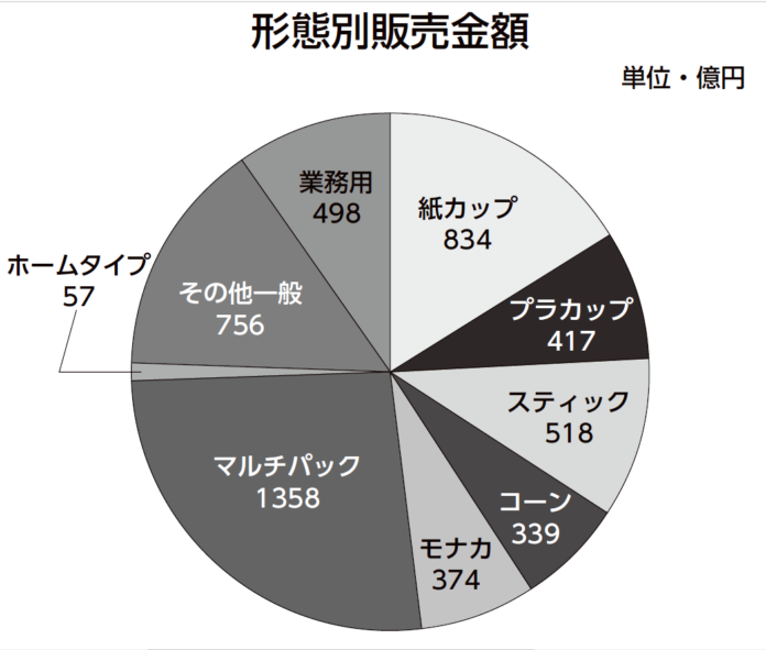 アイスクリーム形態別販売金額 2019年度 市況