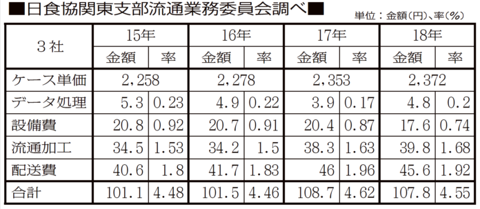 物流 物流費高騰 日本加工食品卸協会 ホワイト物流