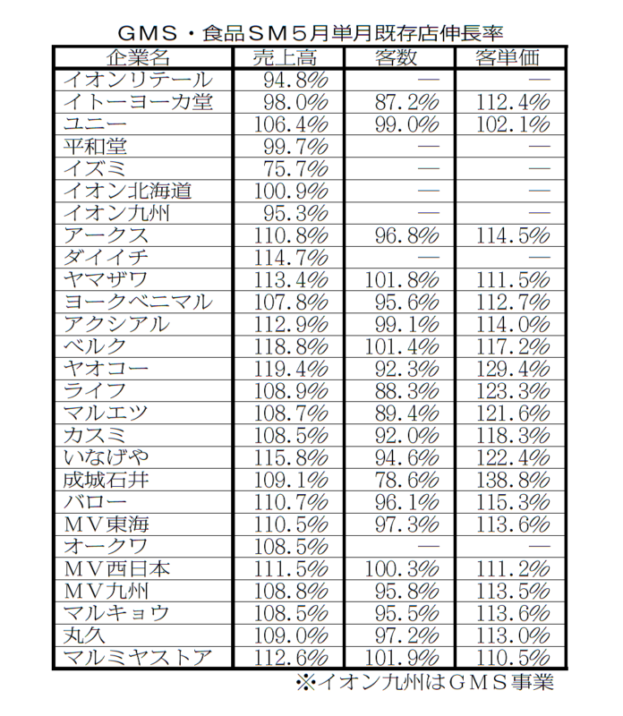 スーパー／食品スーパー ＳＭ 量販店 ＧＭＳ 2020年5月市況