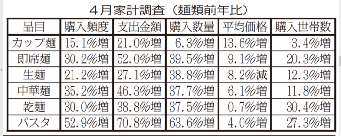 2020年4月家計調査 即席麺 麺類の需要激増