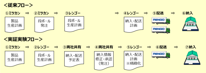 ホワイト物流実現へ配送便数2割削減 レンゴーと実証実験 Mizkan