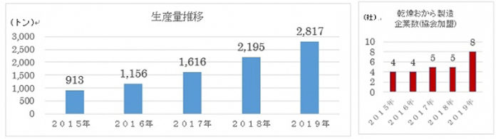 おからパウダー生産量と協会加盟社数の推移