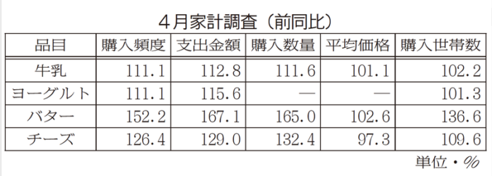 乳製品の消費拡大 アフターコロナに期待 4月家計調査