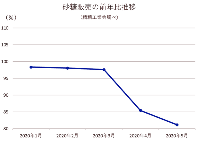 2020年5月 砂糖販売量