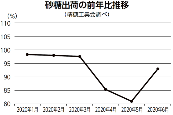 202006 砂糖出荷量 精糖工業会調べ