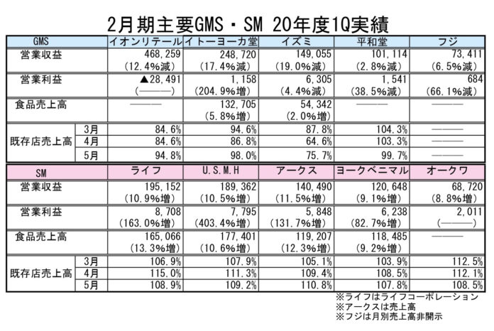 2020年2月期決算大手量販（総合スーパー、食品スーパー） 第1四半期業績（3～5月）