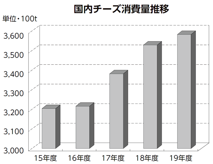 2019年度 国内チーズ総消費量