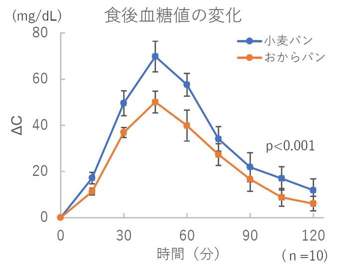 おからパン 食後血糖値上昇抑制