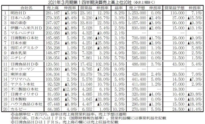 食品大手 2020第1四半期連結業績