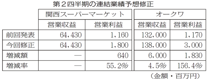 西日本 スーパー 食品スーパー ＳＭ 四半期業績