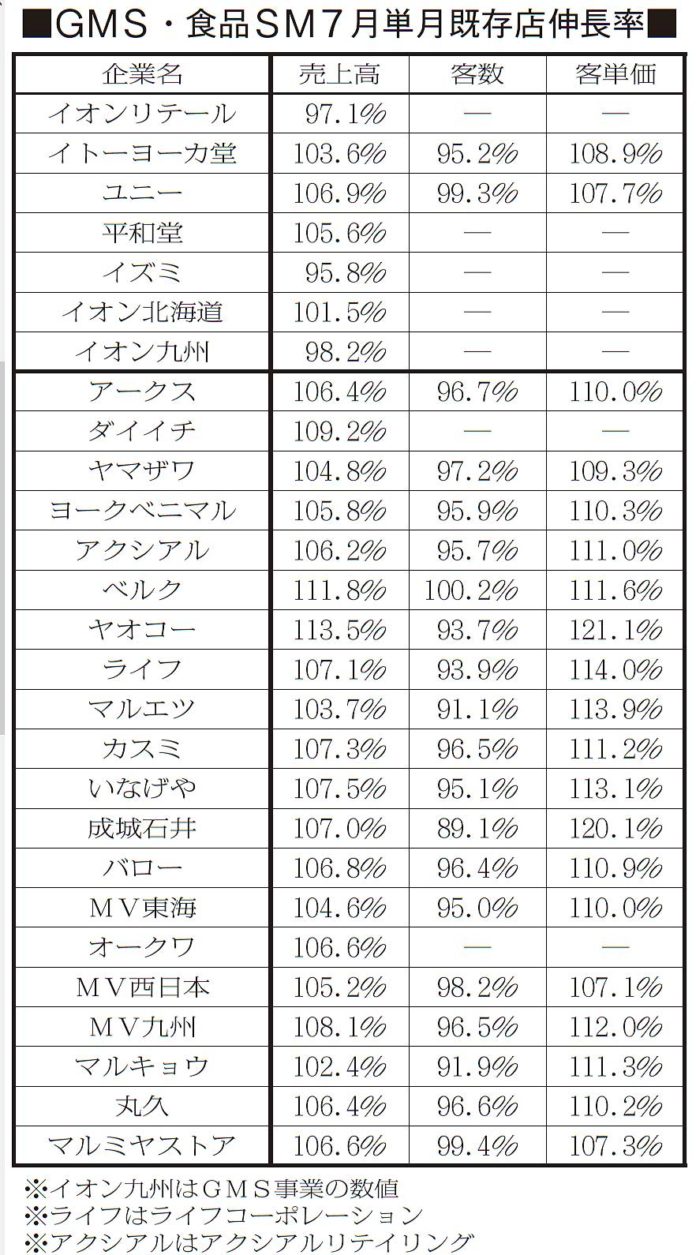 食品スーパー 量販店 2020年7月既存店伸長率 市況