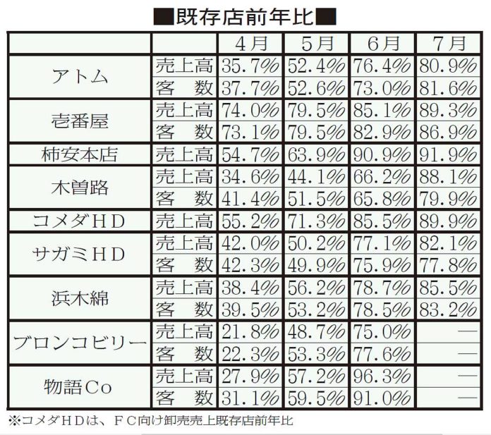 中部 外食 主要企業 売上高前年比 アトム　壱番屋　木曽路　コメダ　ブロンコビリー　物語