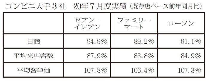 コンビニ大手2020年7月実績 市況 新型コロナウイルス