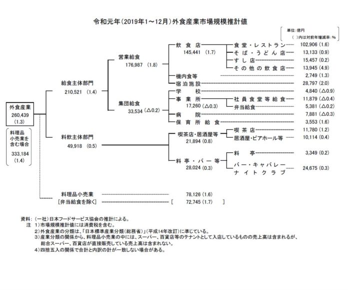 令和元年（19年）の外食産業市場規模（推計値）