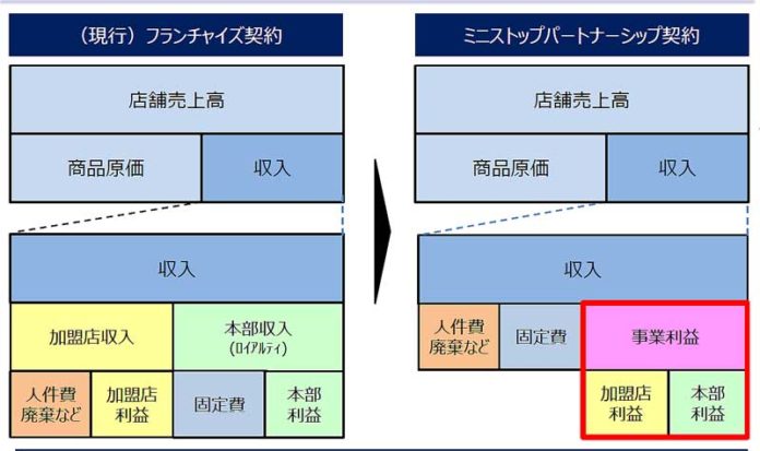 ミニストップパートナーシップ契約