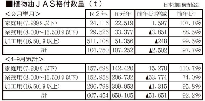 2020年上期 植物油JAS格付実績