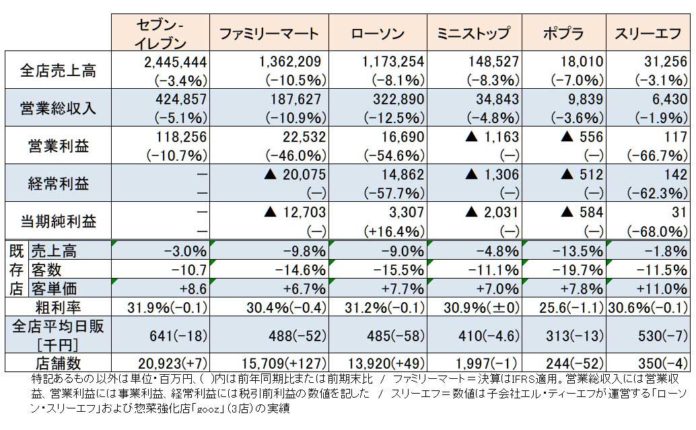 コンビニ各社の2021年2月期第2四半期業績(単体)