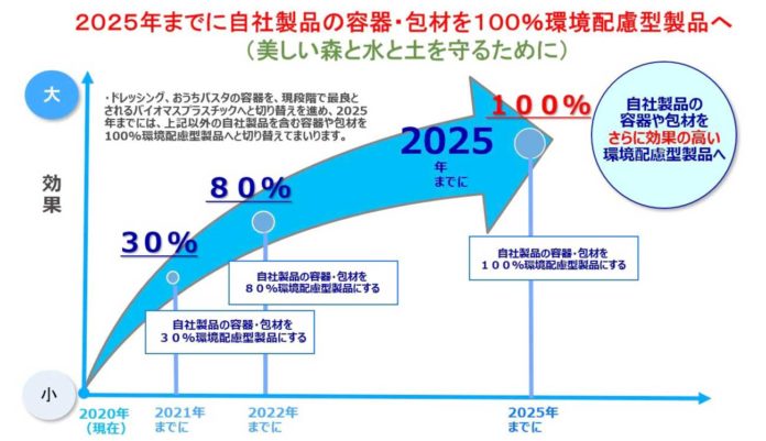 ピエトロ 環境配慮型パッケージ