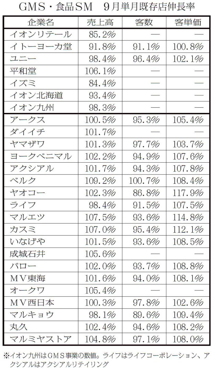 主要量販店 2020年9月 既存店伸長率