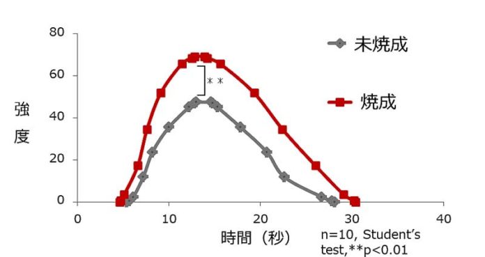 日本味と匂学会 マヨネーズ キユーピー