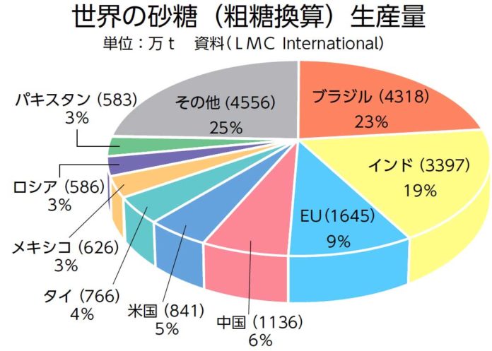 世界の砂糖生産量 市況 バイオエタノール