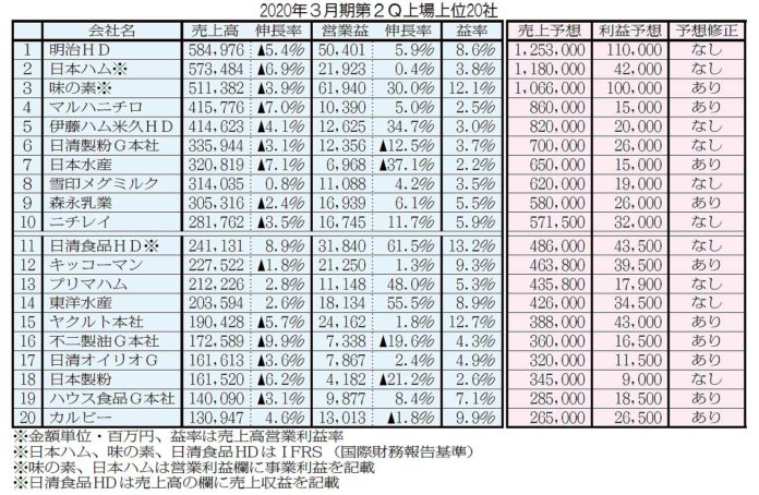 主要食品メーカー 2021年3月期／上場売上高上位20社 第2四半期業績