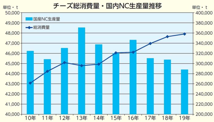 過去10年間の国内チーズ総消費量と国産ナチュラルチーズの生産量推移