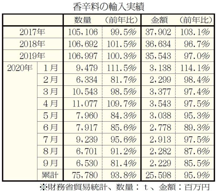 アンダーコロナキッチン スパイス 2017-2020香辛料の輸入実績