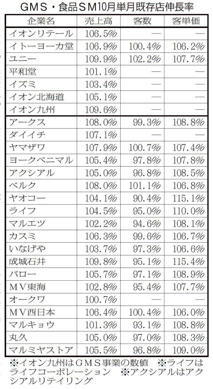 主要食品スーパー 2020年10月既存店伸長率