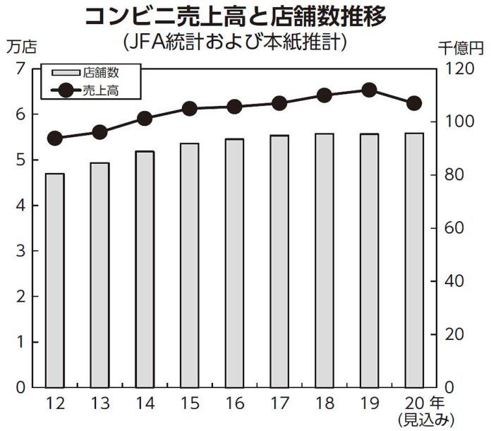 コンビニ売上高と店舗数推移 コンビニ会計 24時間営業 アンダーコロナキッチン