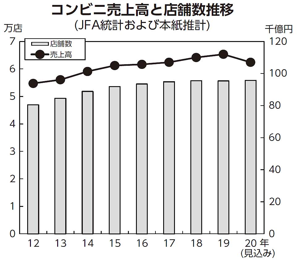 コンビニ 露呈する制度疲労 変われるか 試練の時 連載 アンダーコロナキッチン第2章 需要激変 3 食品新聞 Web版 食品新聞社