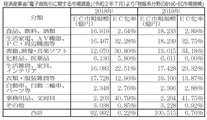 経済産業省　電子商取引に関する市場調査　物販系分野のBtoC-EC市場規模