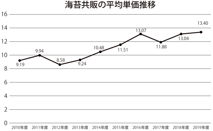 2020海苔年度 海苔共販平均価格推移
