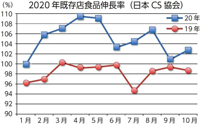 スーパー 2020年既存店食品伸長率（日本スーパーマーケット協会）