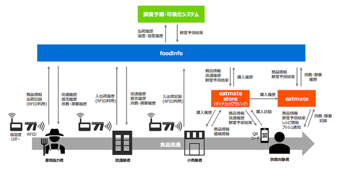 foodinfo ダイナミックプライシング SFC構想研究会 eatmate store