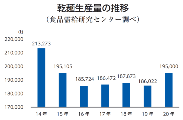 2014-2020 乾麺生産量の推移（食品需給研究センター）