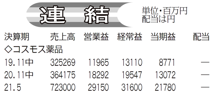 コスモス薬品 2020年11月中間連結決算