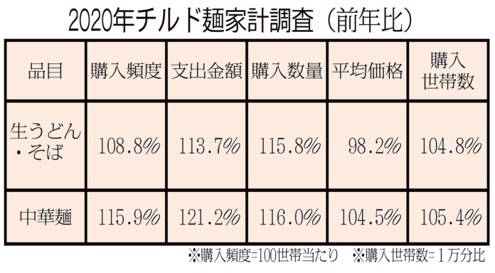 2020年チルド麺家計調査 市況　
