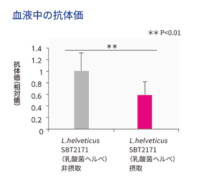 「血液中の抗体価（マウス試験）」=出典・Yamashita et al.Funct.Foods Health Dis.9(3),166-169 (2019)