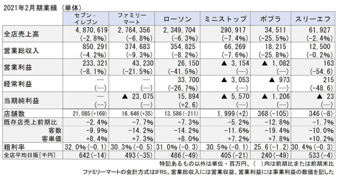 コンビニ 2020年2月期決算 市況