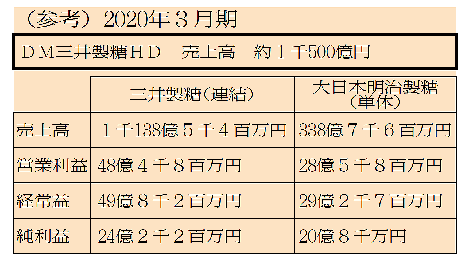 DM三井製糖ホールディングス 2020年3月期 売上高