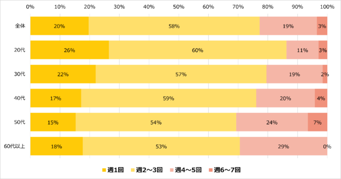 普段利用するスーパーマーケットへは週に何回行きますか？（ファンくる）