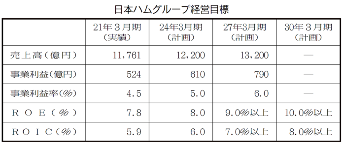 日本ハム 中期経営計画 畑佳秀