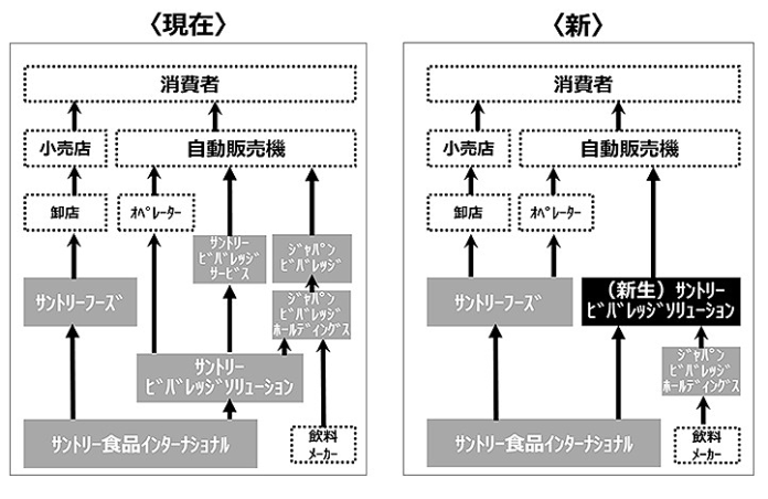 商品・サービスの流れ（サントリービバレッジソリューション）