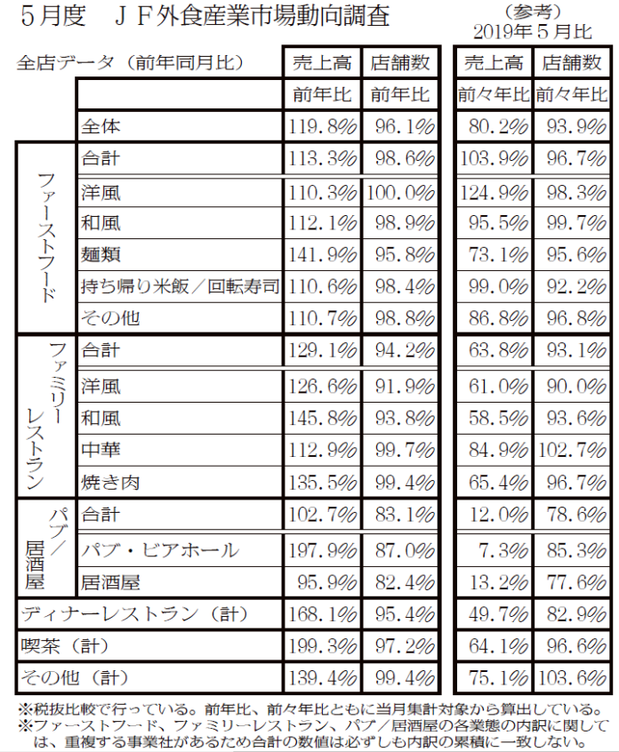 外食 飲食 2021年5月度 全店売上高 業態別実績