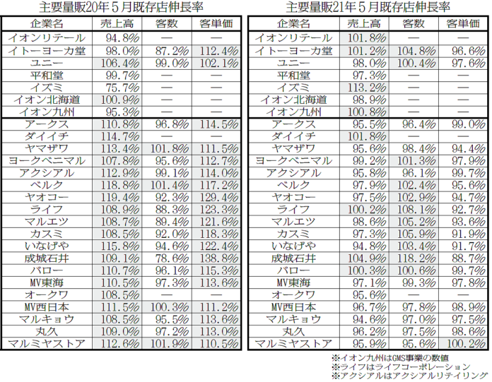 主要量販店 食品スーパー 2021年5月既存店売上高