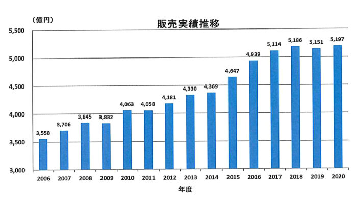 アイスクリーム類 2020年度 4～3月 市場規模