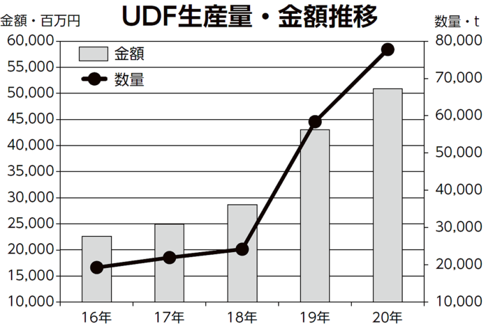 日本介護食品協議会 2020年 UDF（ユニバーサルデザインフード）生産統計